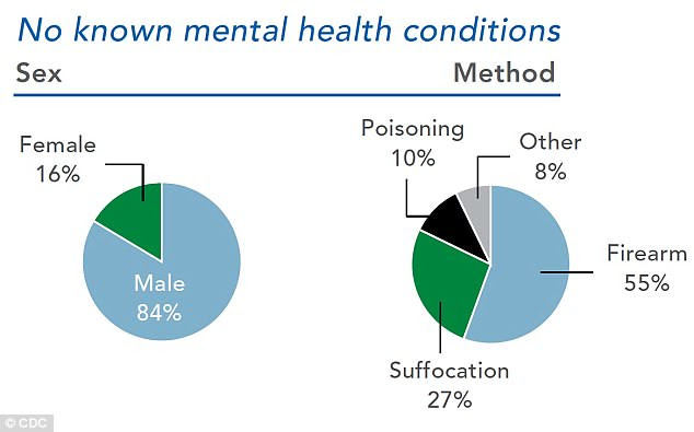 More than half of Americans who died by suicide in 2016 had no diagnosed mental illness