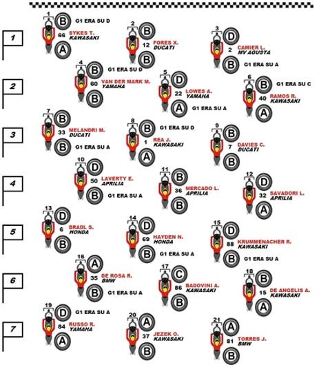 Pneumatici selezionati in griglia di Gara 2 WorldSBK alla ripartenza