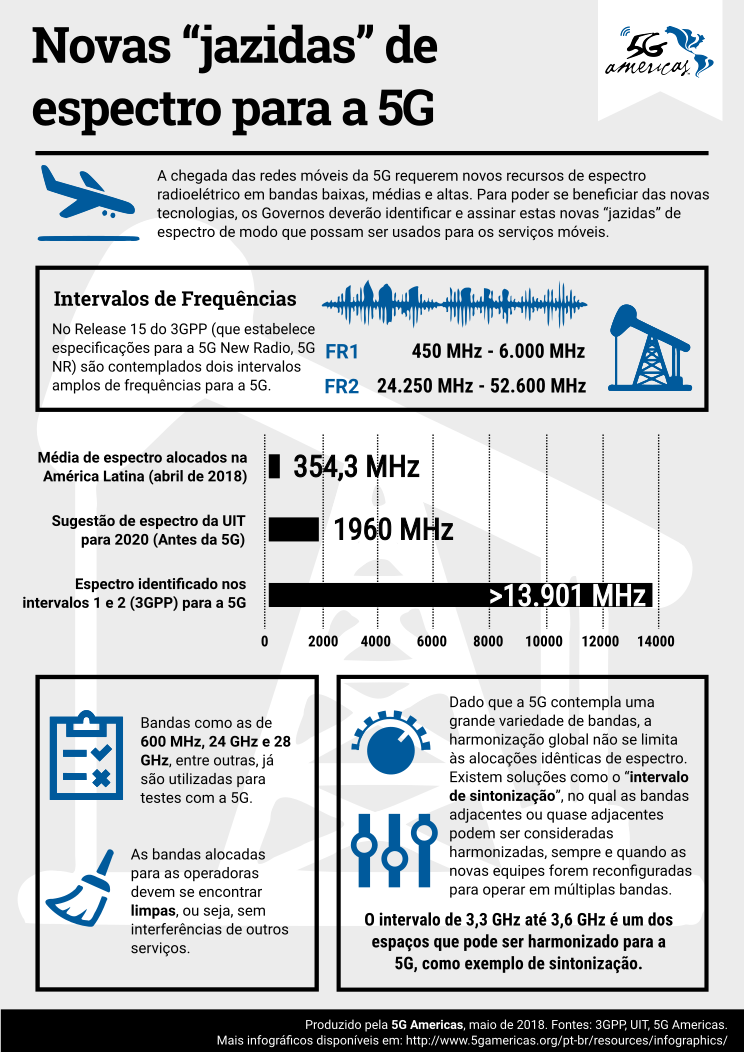 INFOGRÁFICO: Novas Jazidas de Espectro para a 5G - clique para abrir