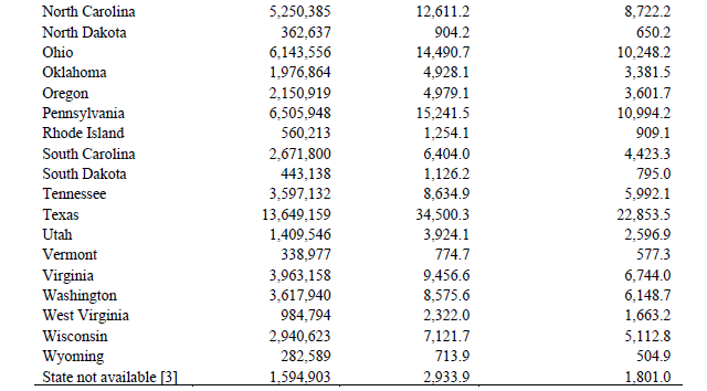 EIP State-by-State Data