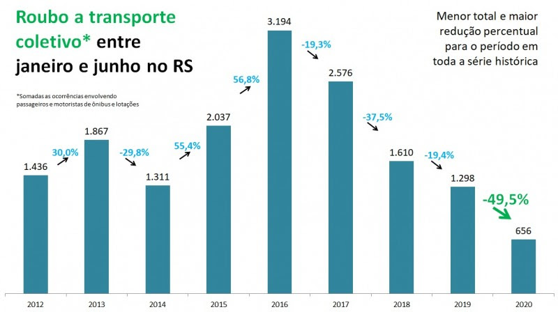 Roubo a transporte coletivo no RS 1º semestre