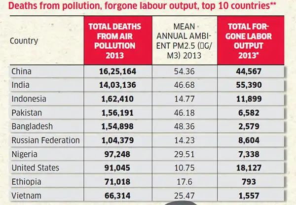 Image result for global cost of air pollution