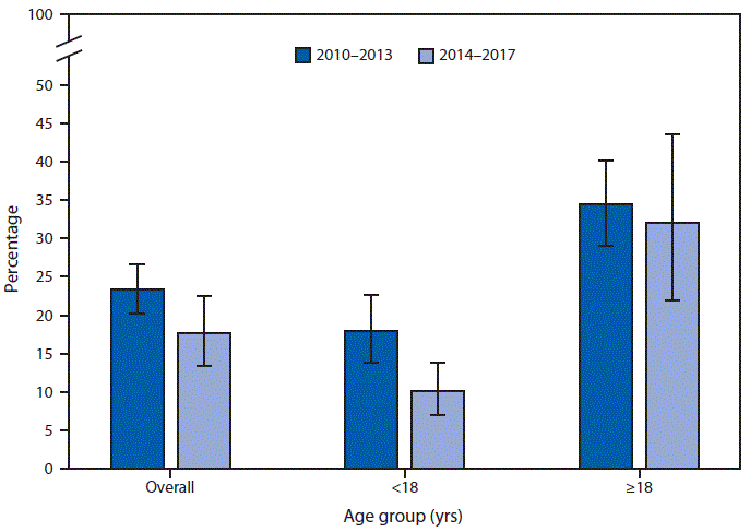Percentage of Emergency Department Visits for Acute Viral Upper Respiratory Tract Infection at Which an Antimicrobial Was Given or Prescribed, by Age — United States, 2010–2017