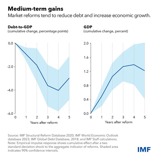 Market Reforms Can Stabilise Debt and Foster Growth in Developing ...