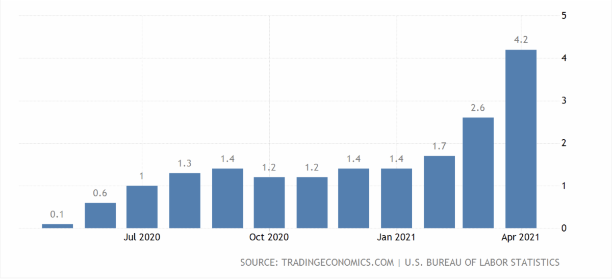 U.S. Inflation Rates