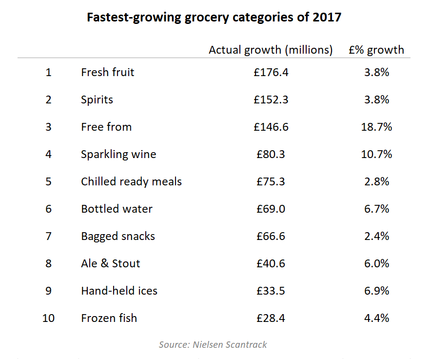 Fastest-growing grocery categories