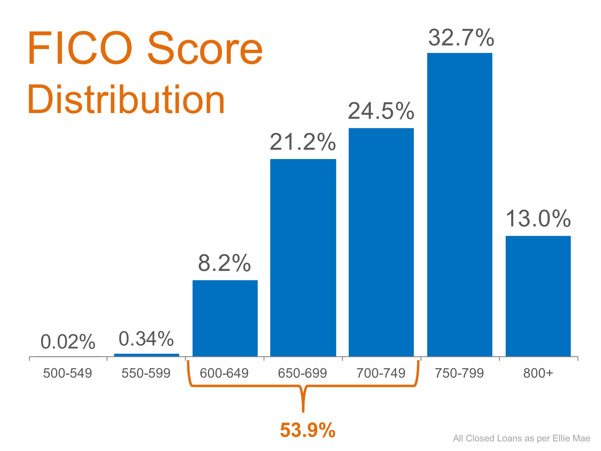Don't Disqualify Yourself... Over Half of All Loans Approved Have a FICO Score Under 750 | MyKCM