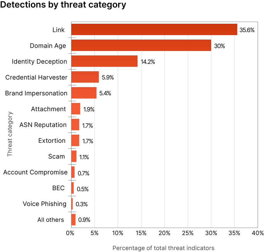 BDES 5000 Threat Detections Graph 9900000000079e3c