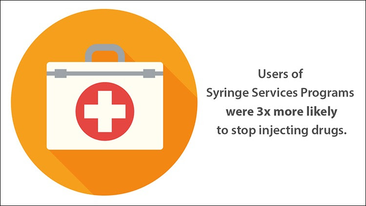 The figure shows a hospital bag icon. Users of syringe services programs were three times more likely to stop injecting drugs.