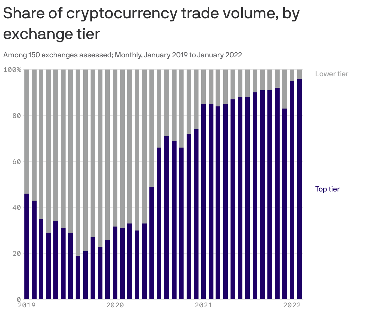 share of cryptocurrency trade volume, by exchange tier