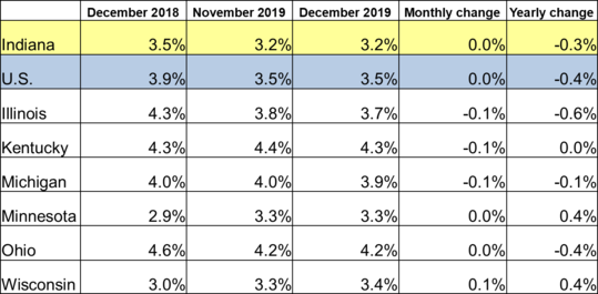 December 2019 Midwest Unemployment Rates