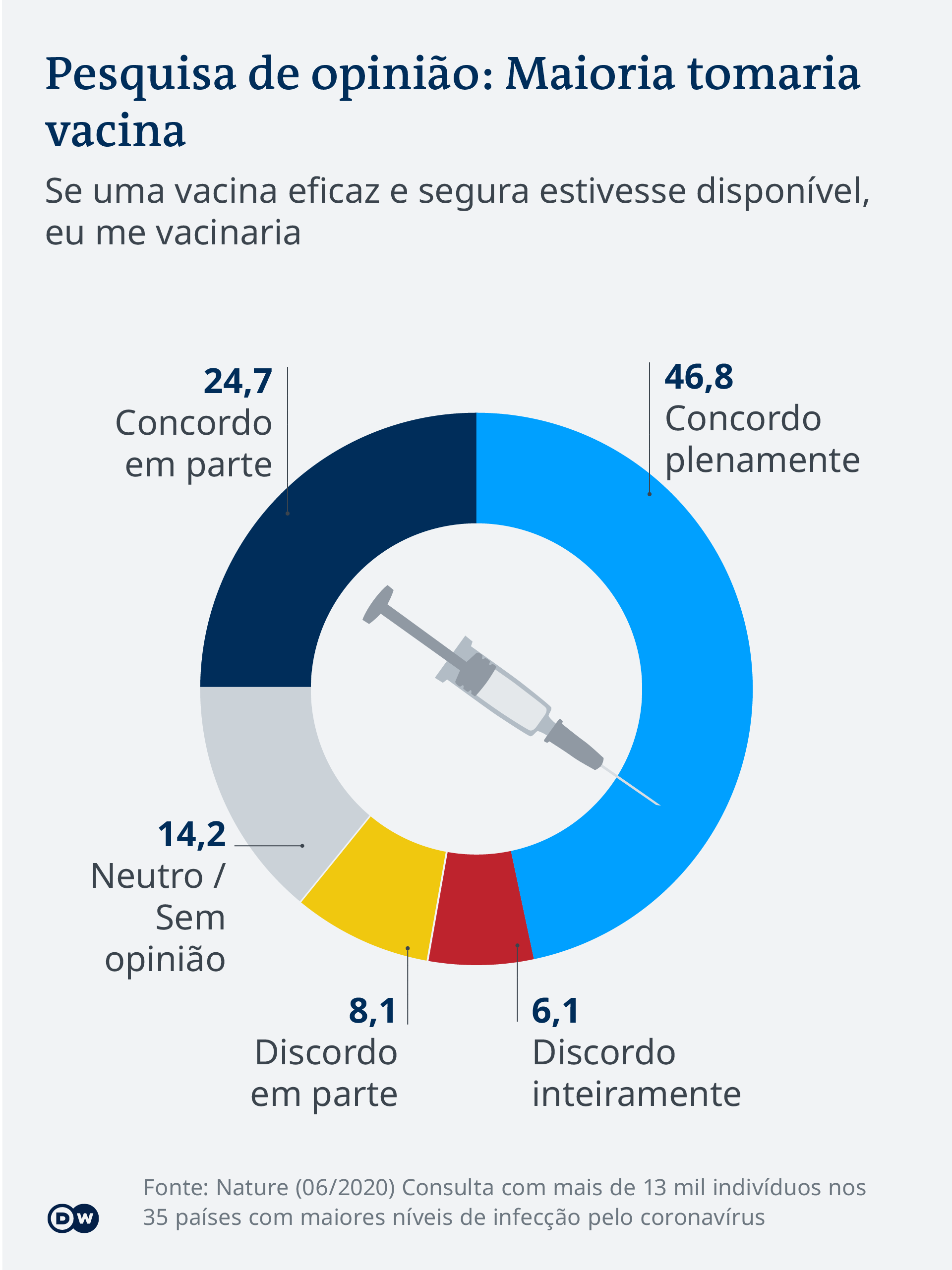 Infográfico Aceitação das vacinas anti-covid