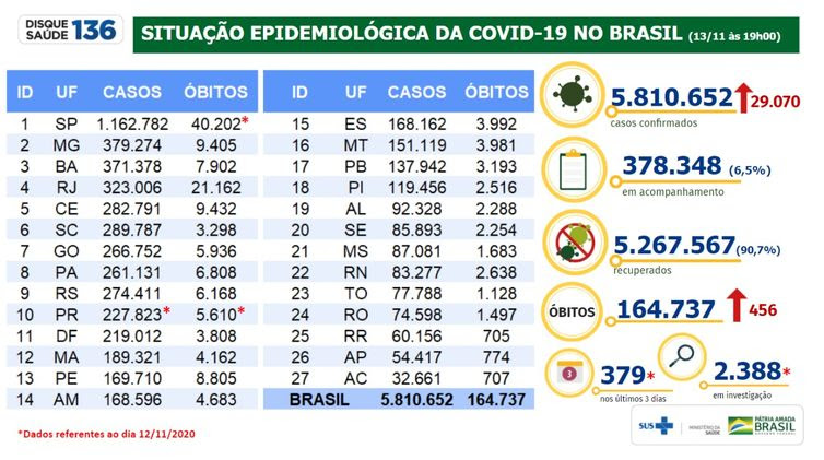 13/11/2020/Divulgação/Ministério da Saúde Situação epidemiológica da covid-19 no Brasil 13/11/2020