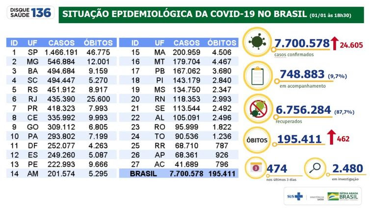 Ministério da Saúde Boletim mostra os últimos números da pandemia do novo coronavírus.