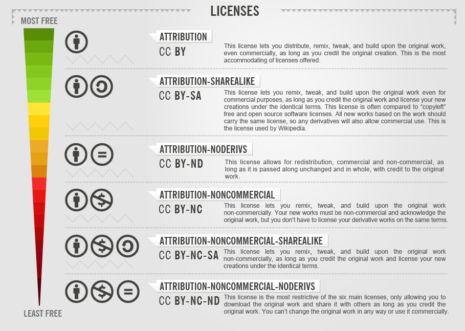 Infographic of creative commons licenses.  Attribution as cc by. Attribution with share-alike as cc by sa. Attribution with no derivatives as cc by nd. Attribution with non commercial as cc by nc. Attribution with non commercial share alike as cc by nc sa. Attribution with non commercial no derivatives as cc by nc nd.  
