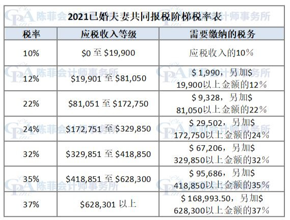 2020-2021年的税阶和联邦所得税税率 | 陳菲會計師事務所