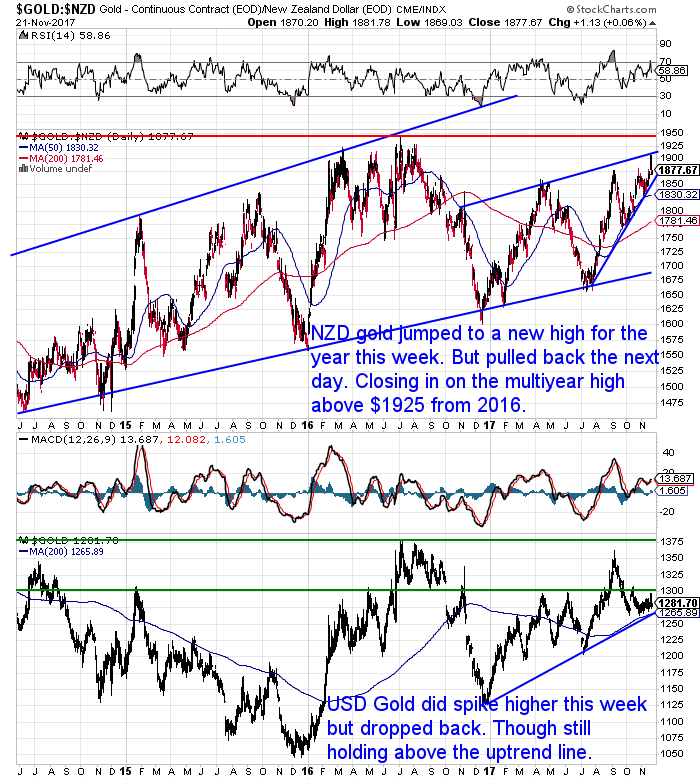 NZ Dollar Gold Chart NZ Dollar Gold Chart