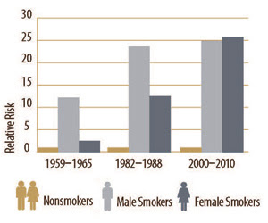 Trivia In the last 50 years, a woman's risk of dying from smoking has more than tripled and is now equal to men's risk.