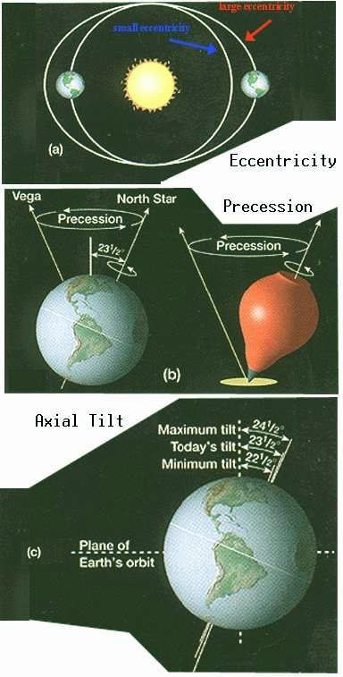 Earth'a Axis wobbles