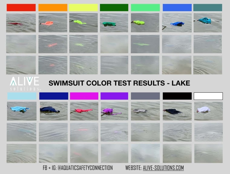 In 18 inches of open water, neon yellow, green and orange swimsuits performed best. All other colors disappeared quickly.