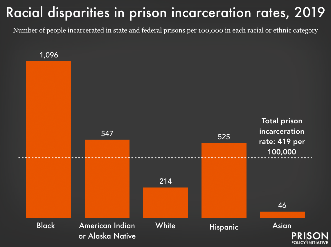 racial disparities chart