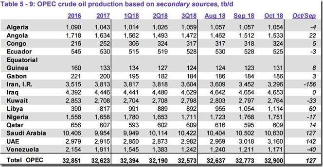 October 2018 OPEC crude output via secondary sources