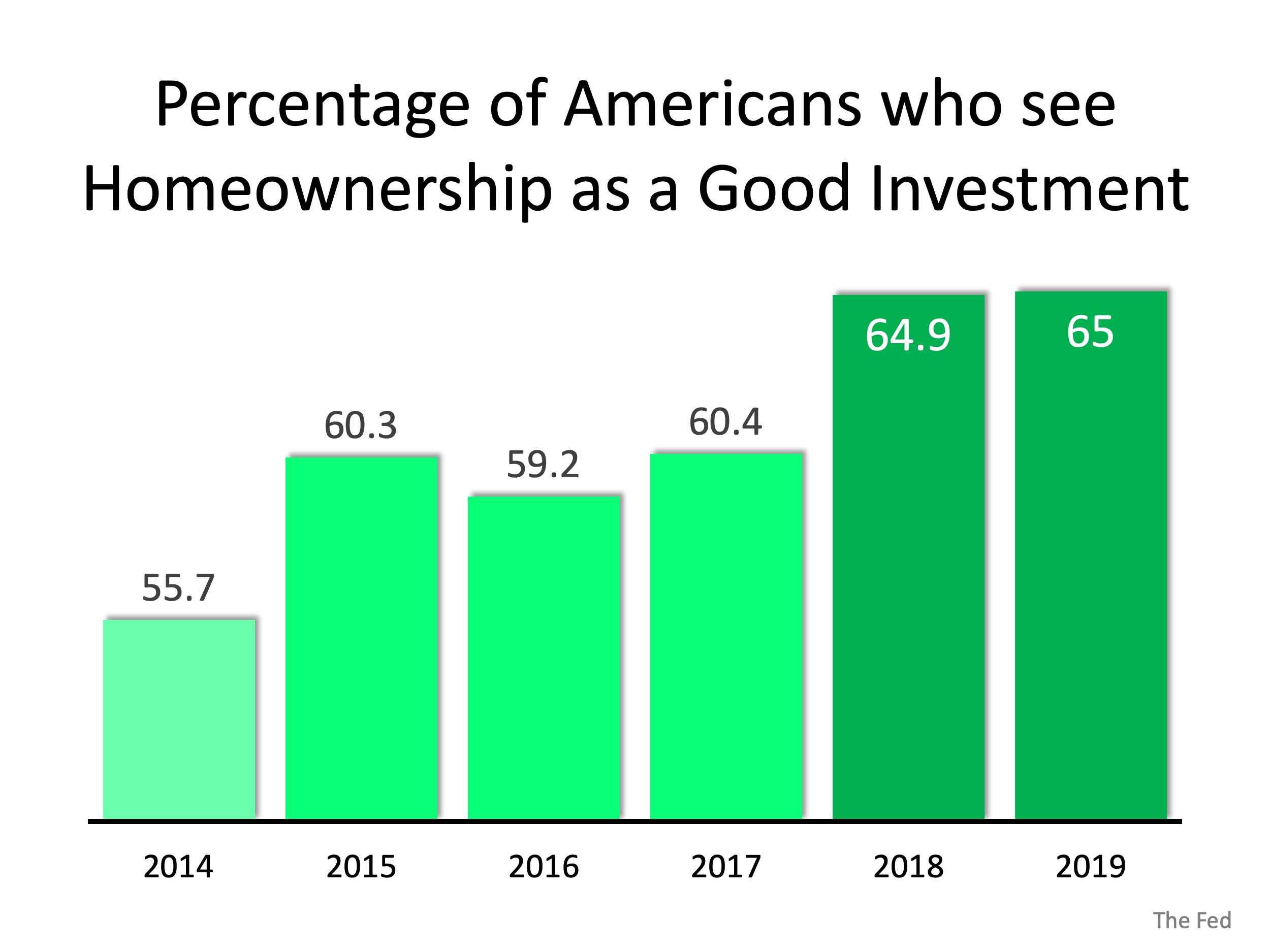 Americans' Powerful Belief in Homeownership as an Investment | MyKCM