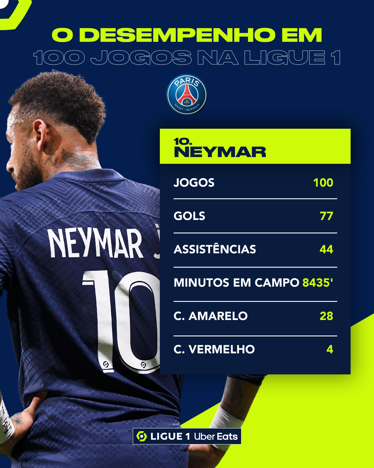 Neymar chegou ao seu melhor início - Doentes por Futebol