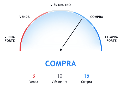 Tendência de Compra e Venda do Mercado de Bitcoin