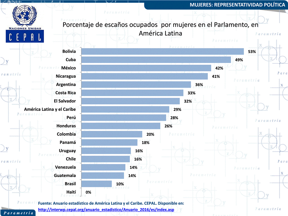 13,151 México, Parametría, Mujeres: ¿más representación política es suficiente?