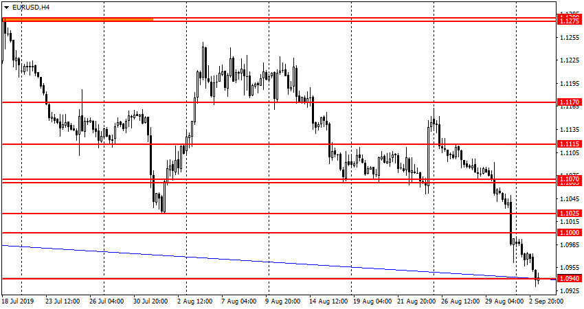 EUR/USD