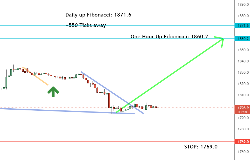 One-hour timeframe One-hour timeframe
