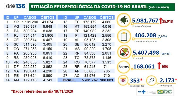 19/11/2020/Divulgação/Ministério da Saúde Situação epidemiológica da covid-19 no Brasil 19/11/2020