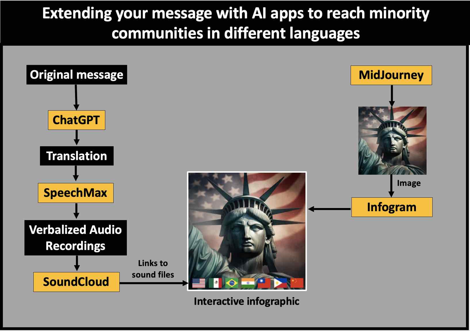 Use AI apps to customize messages in different languages to better reach minority communities.
