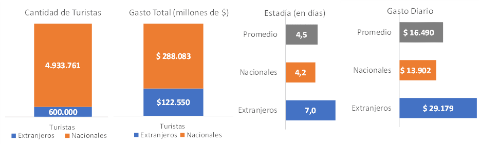 Vacaciones de invierno: con récord de turistas extranjeros y un gasto de $410.633 millones, viajaron 6,7% más de personas que en 2022