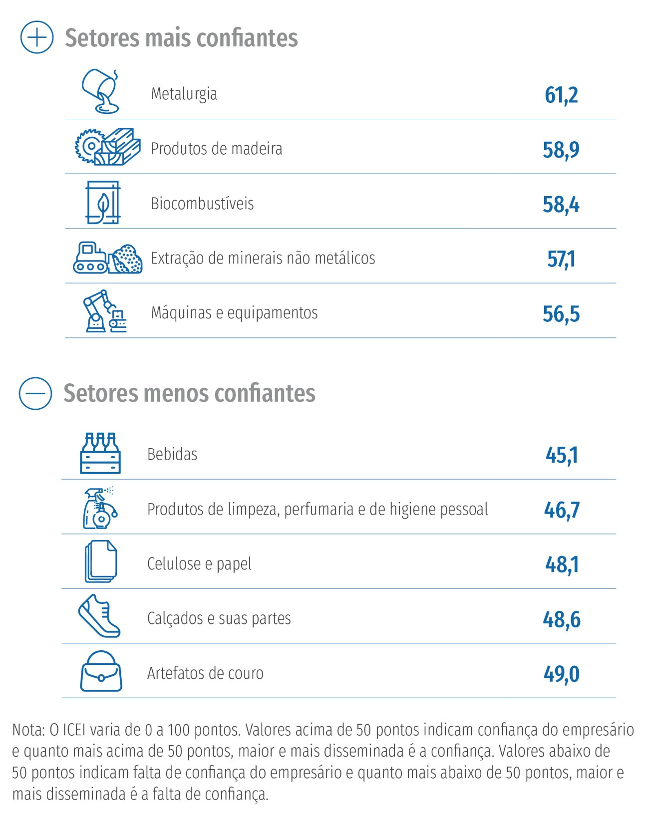 Confiança cai nos 30 setores industriais pesquisados pela CNI em março