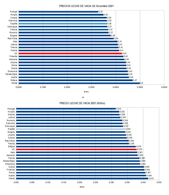 España, a la cola de Europa en precios de la leche en origen 2 precios leche baja