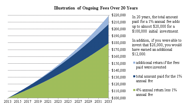 OngoingFeesover20years An area chart with three areas illustrating the growth over a 20-year period of (1) a hypothetical investment portfolio, (2) the aggregate fees paid i