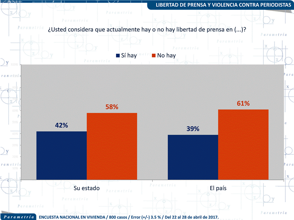 13,204 México, Parametría, No hay libertad de prensa en el país: opiniones y datos