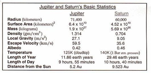 Basic Data of Jupiter & Saturn