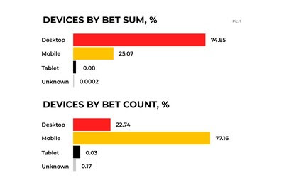 Latest Online Betting Trends: Insights from SOFTSWISS Latest Online Betting Trends: Insights from SOFTSWISS