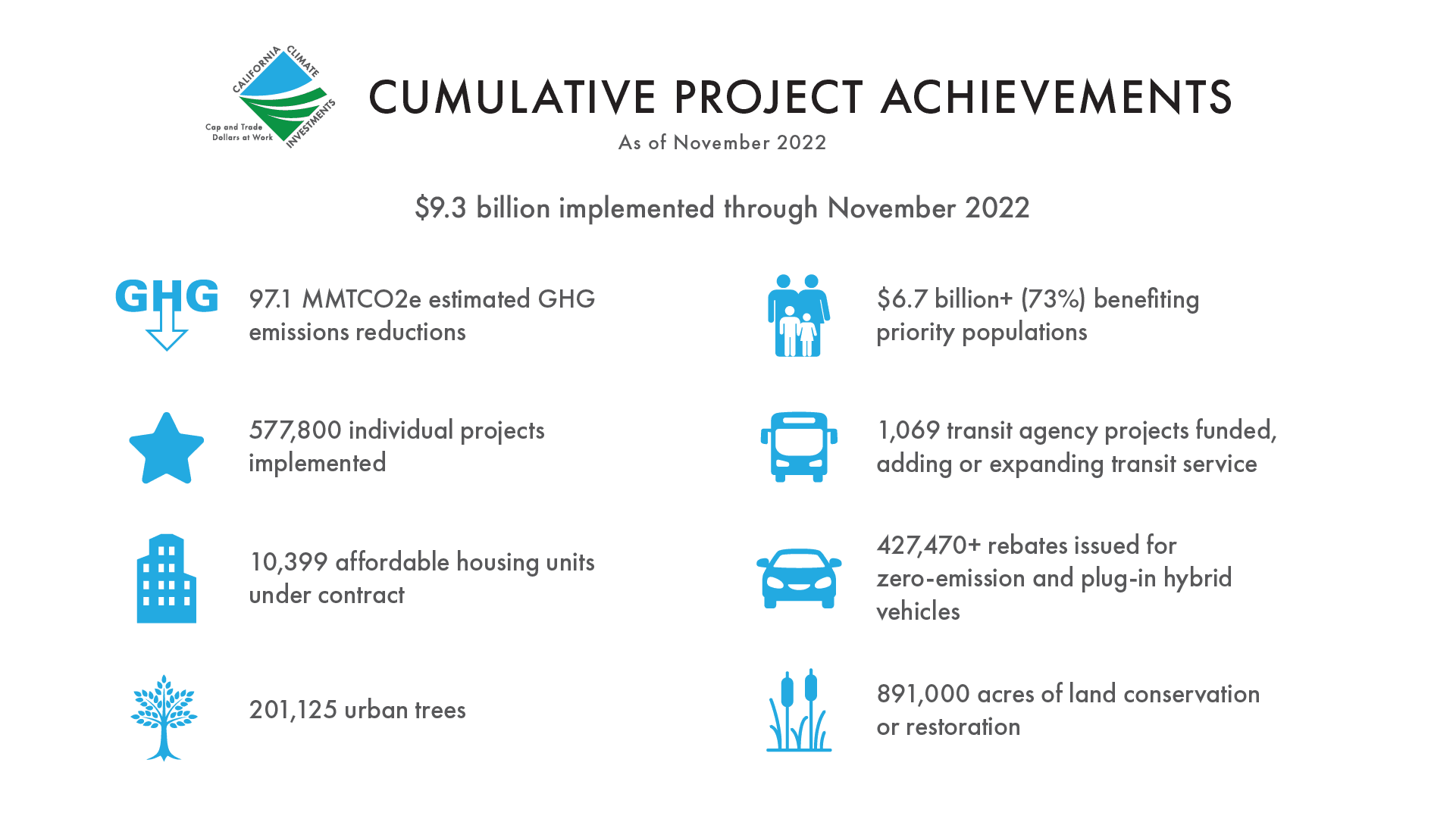 Cumulative Project Achievements Graphic