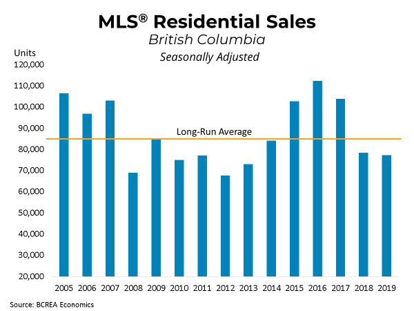 MLS  Residential Sales BC December 2019 Housing Markets Flat in 2019