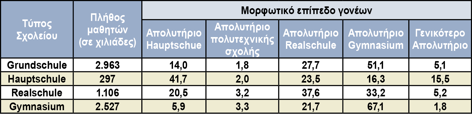 Πίνακας 1: Φοίτηση σε σχέση με το μορφωτικό επίπεδο των γονιών στη Γερμανία (αναγωγή στη σημερινή δομή της Εκπαίδευσης)