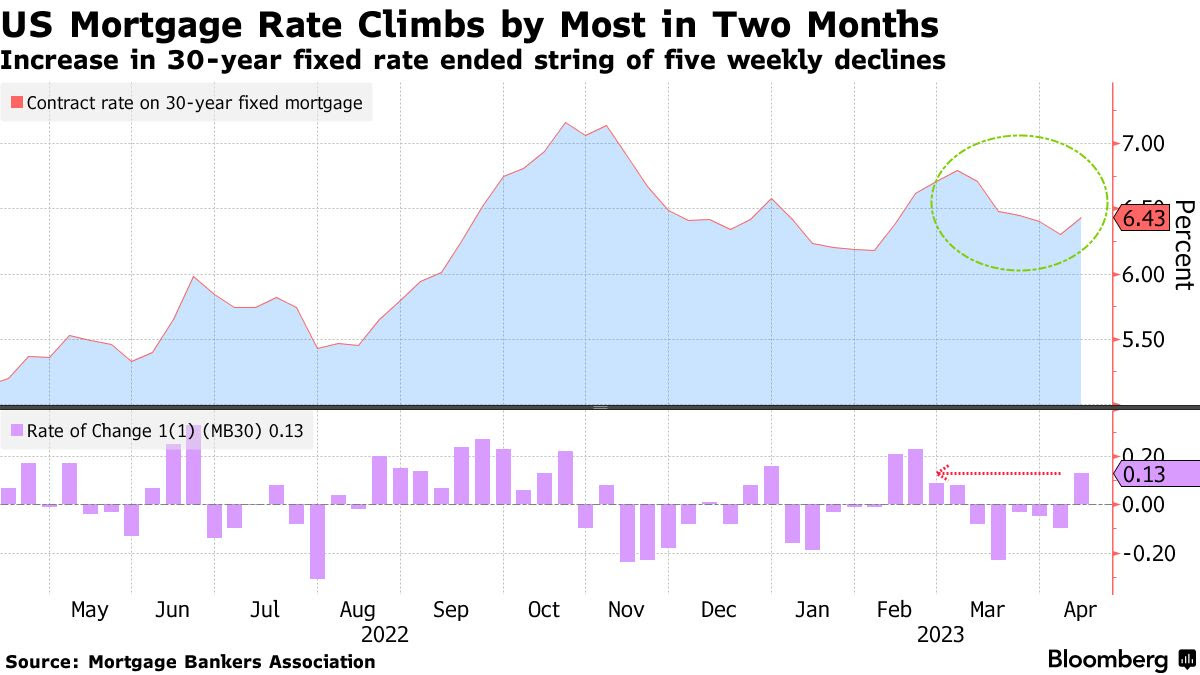 US Mortgage Rate Climbs by Most in Two Months | Increase in 30-year fixed rate ended string of five weekly declines US Mortgage Rate Climbs by Most in Two Months | Increase in 30-year fixed rate ended string of five weekly declines