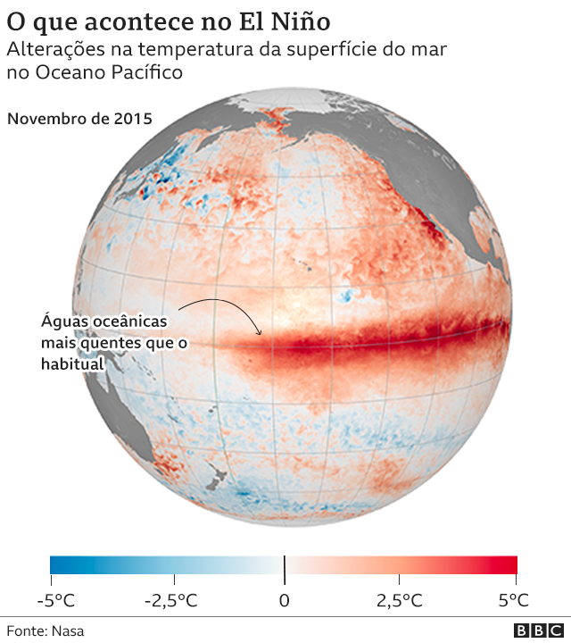 O que acontece no El Niño