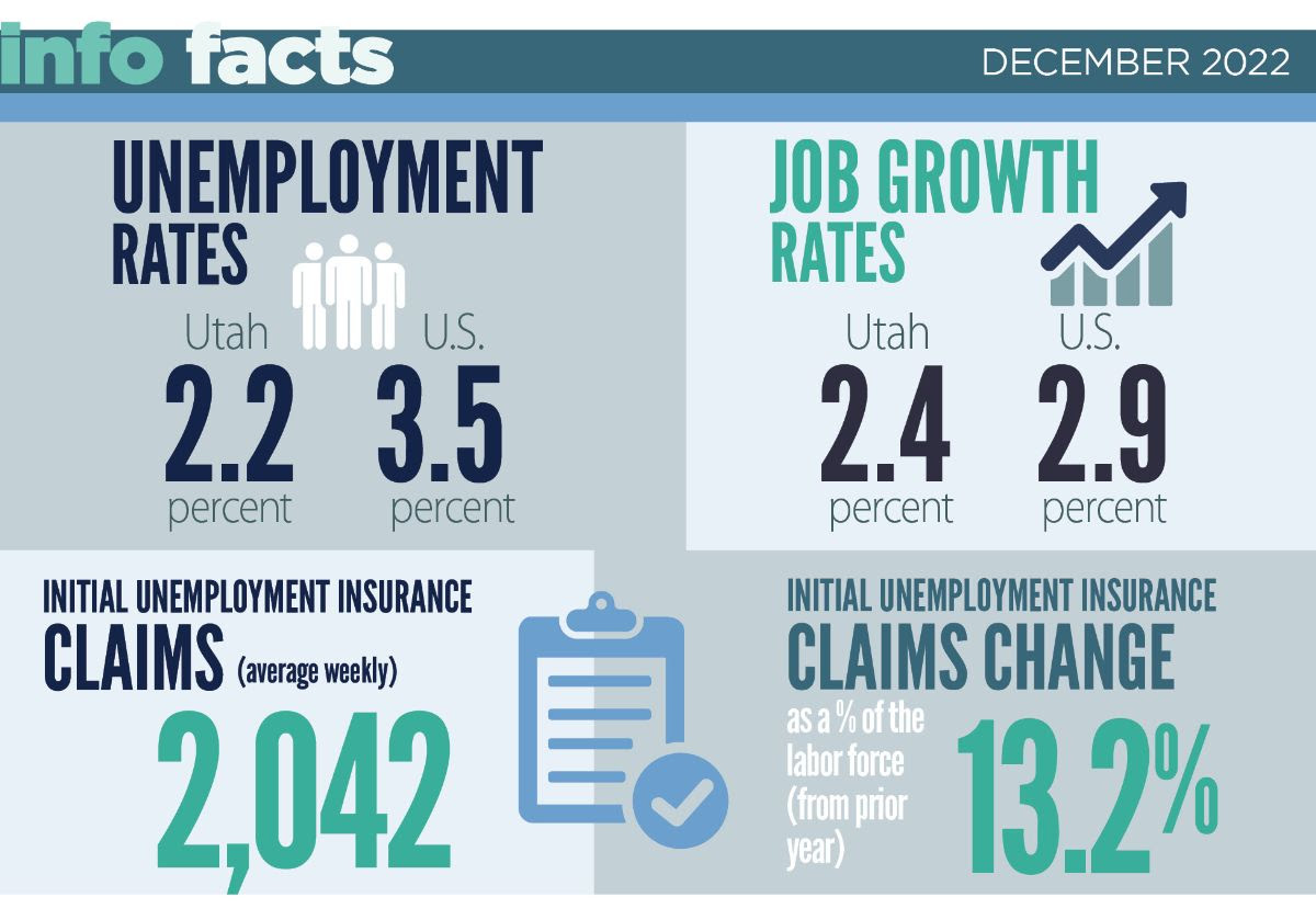 Infographic: December 2022 Unemployment Rate in Utah is 2.2%. In U.S. the rate is 3.5%. Job growth in Utah is 2.4% and in U.S. is 2.9%. Average weekly initial unemployment insurance claims were 2,042. Initial unemployment insurance claims change was 13.2%.