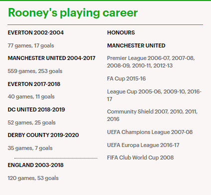 Wayne Rooney officially retires from football at 35 to become new coach of Derby County
