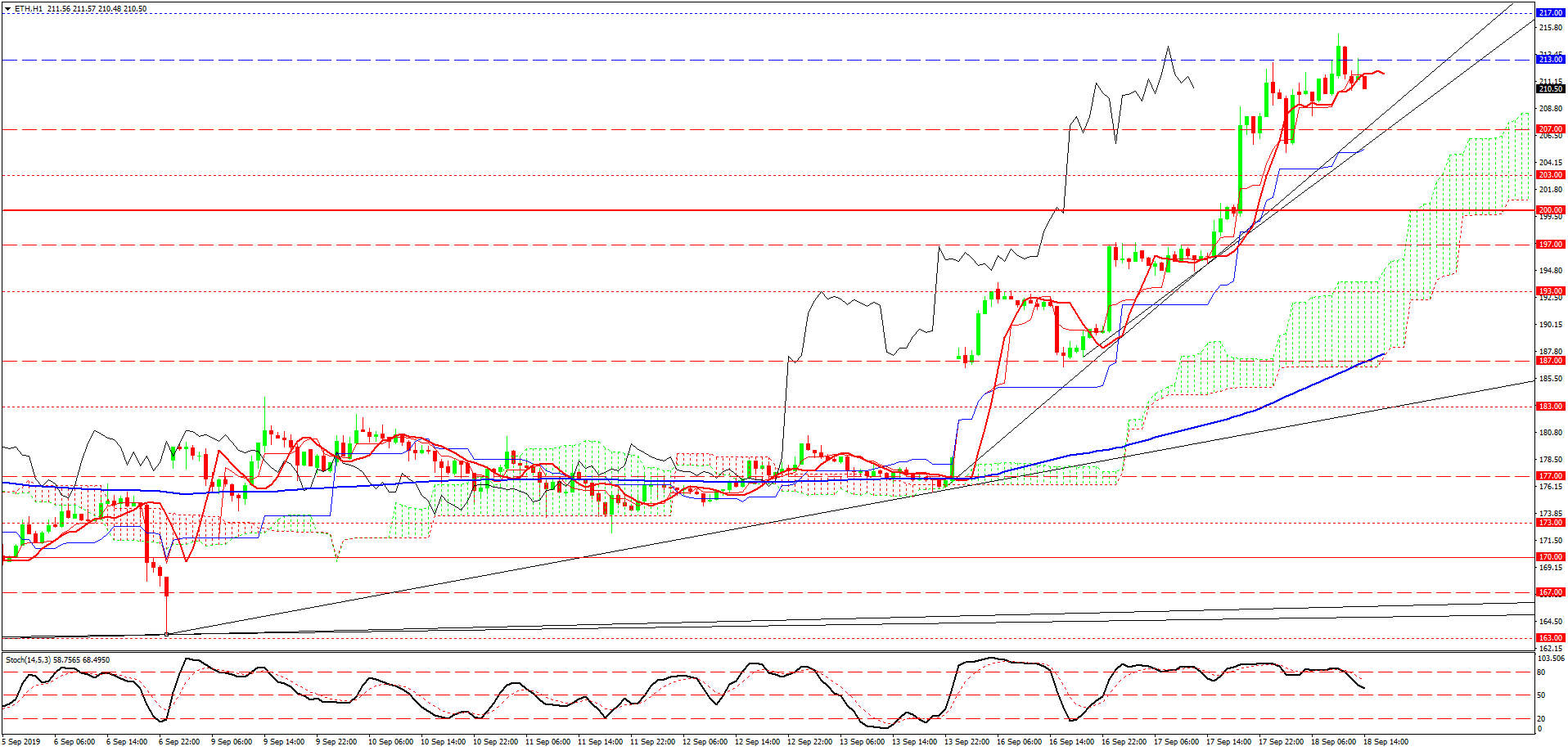 Ethereum, H1 Ethereum, H1