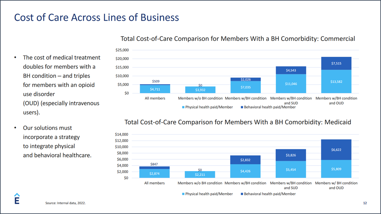 Cost of Care Across Lines of Business